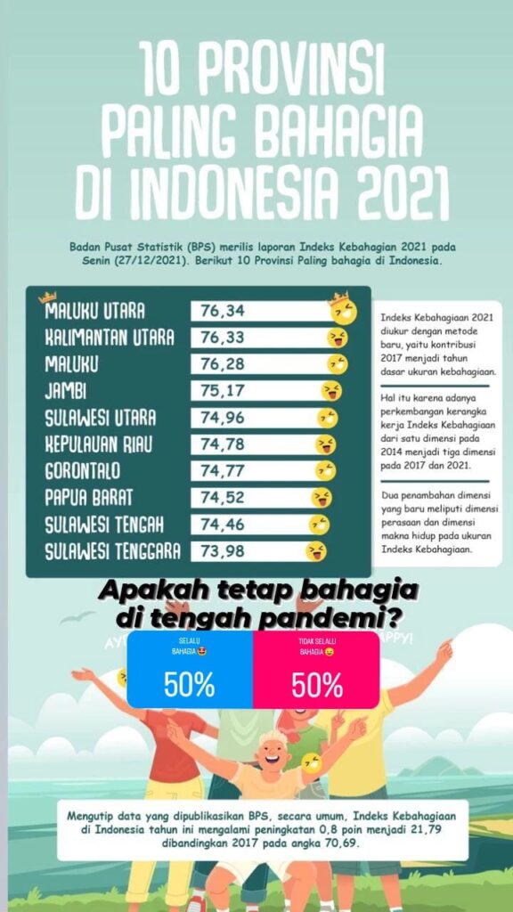 Indeks Kebahagiaan 2021