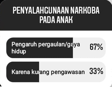 Penyalahgunaan Narkoba Anak