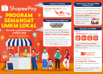 ShopeePay Dukung Transformasi Digital UMKM