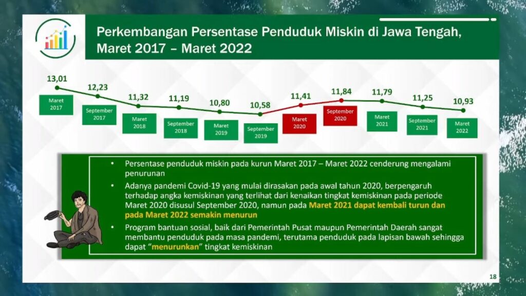 Penduduk Miskin Jateng