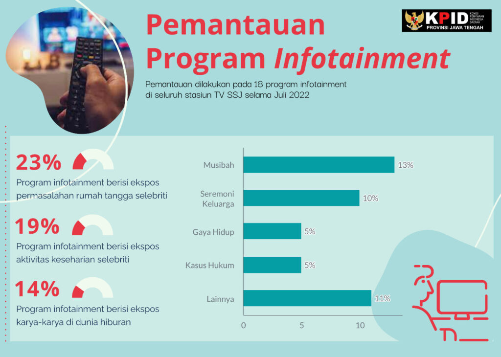 Data KPID pemantauan program Infotainment